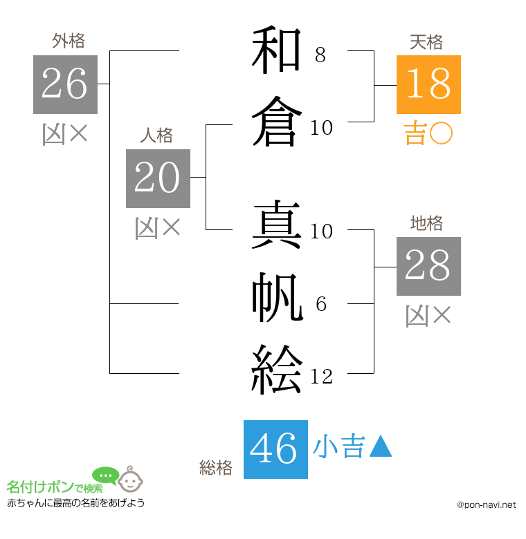 和倉 真帆絵さんの姓名判断結果