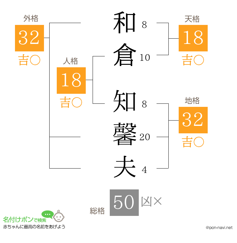 和倉 知馨夫さんの姓名判断結果