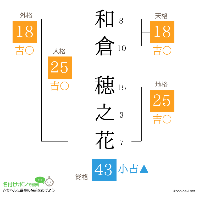 和倉 穂之花さんの姓名判断結果