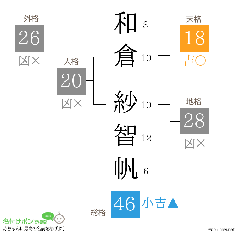 和倉 紗智帆さんの姓名判断結果
