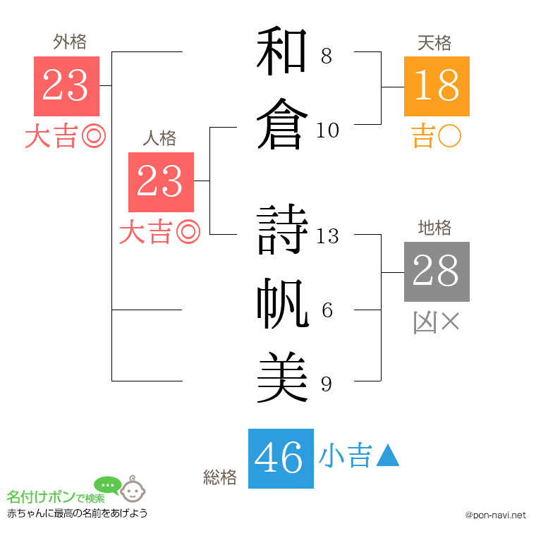 和倉 詩帆美さんの姓名判断結果