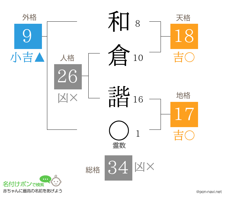 和倉 諧さんの姓名判断結果