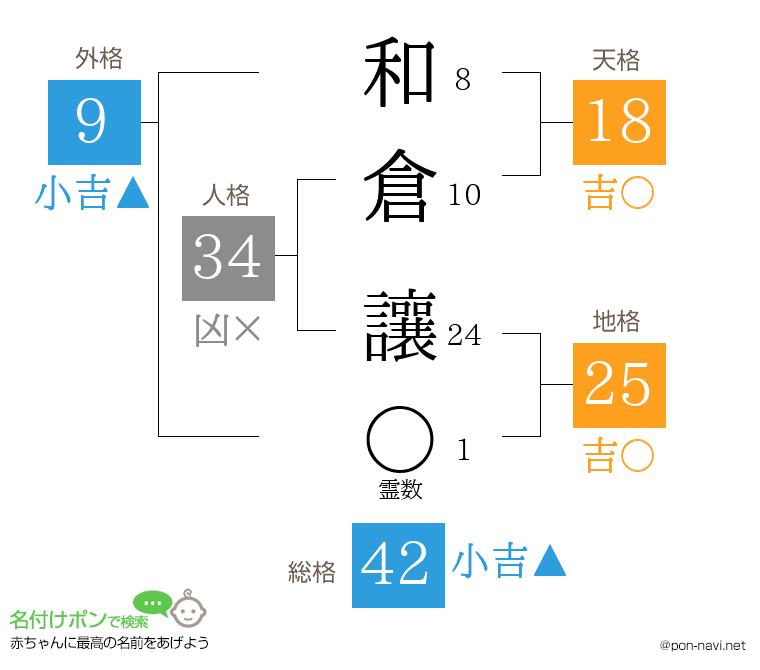 和倉 讓さんの姓名判断結果