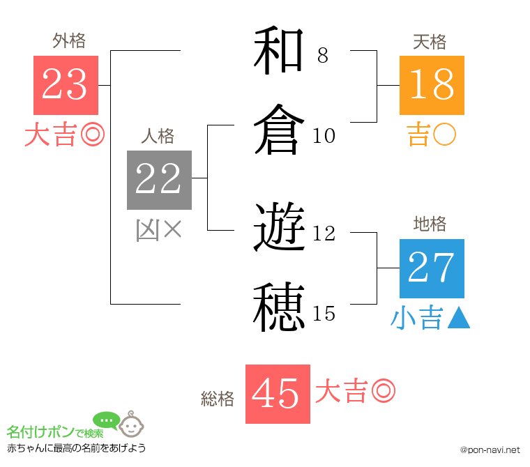 和倉 遊穂さんの姓名判断結果