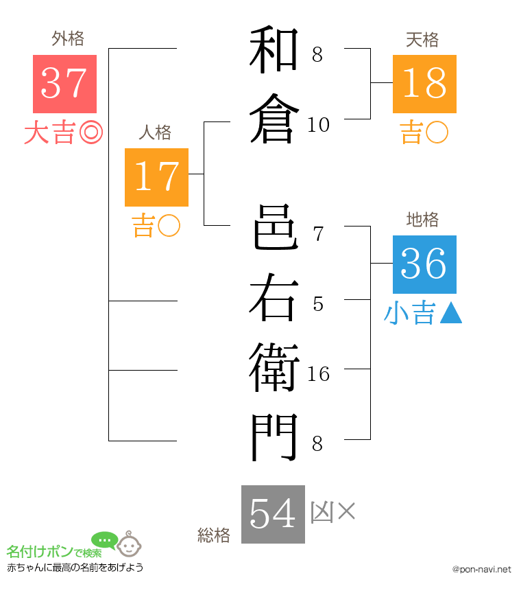 和倉 邑右衛門さんの姓名判断結果