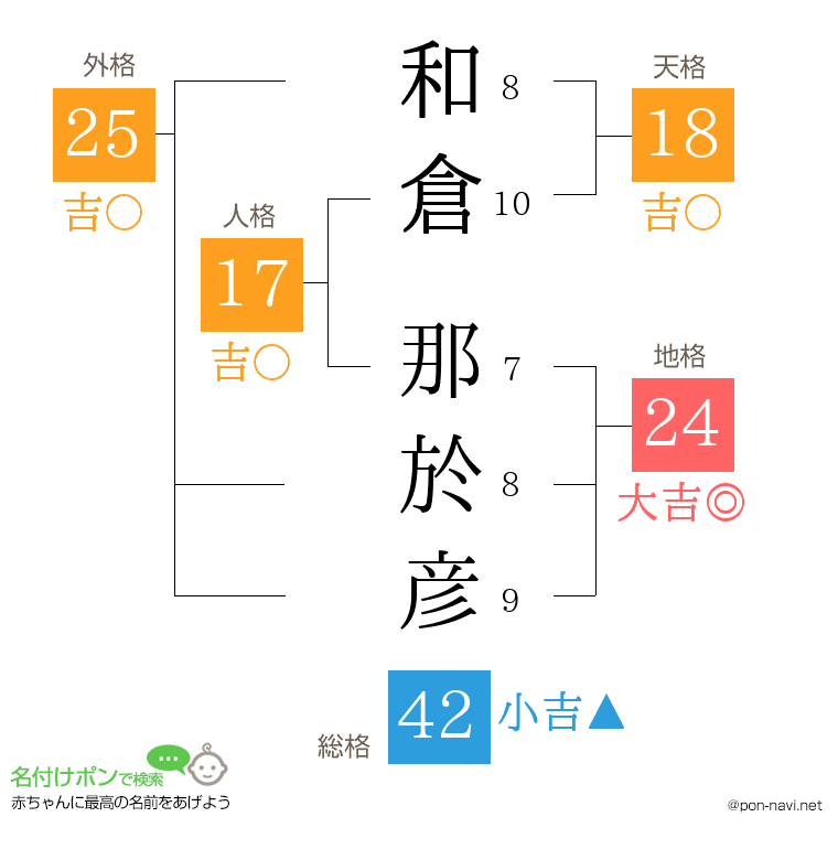 和倉 那於彦さんの姓名判断結果