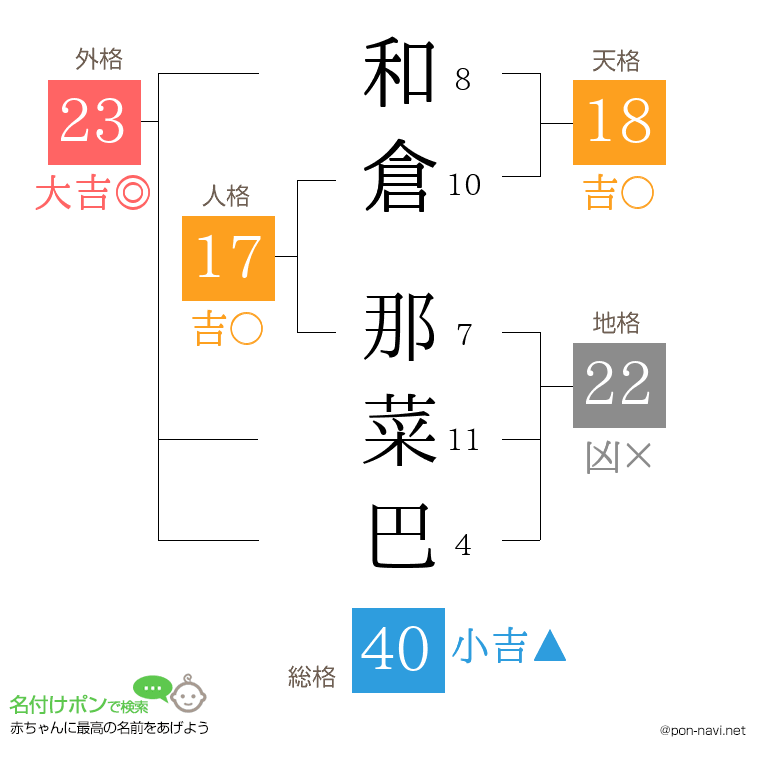 和倉 那菜巴さんの姓名判断結果