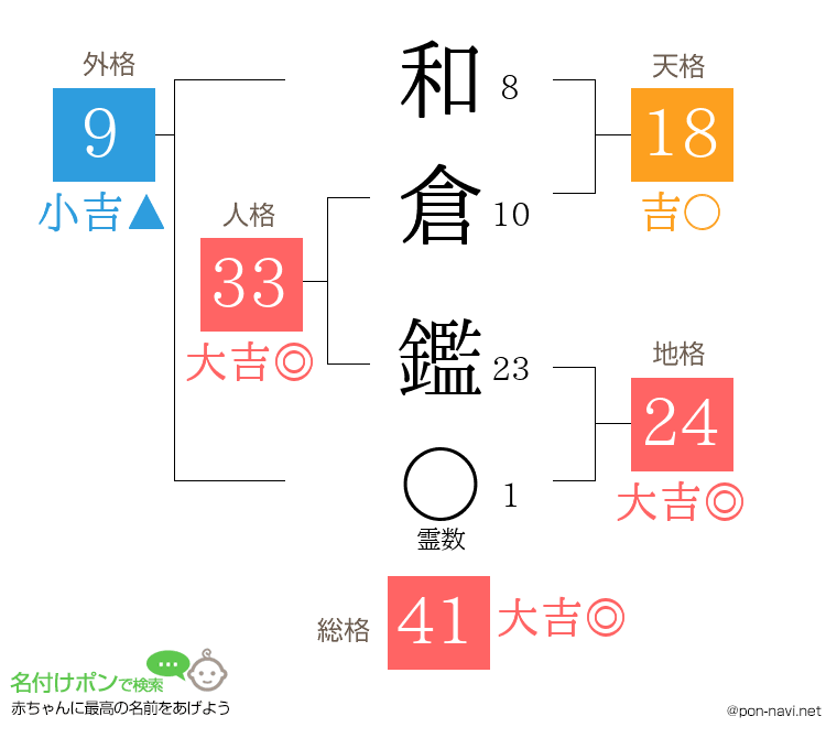 和倉 鑑さんの姓名判断結果