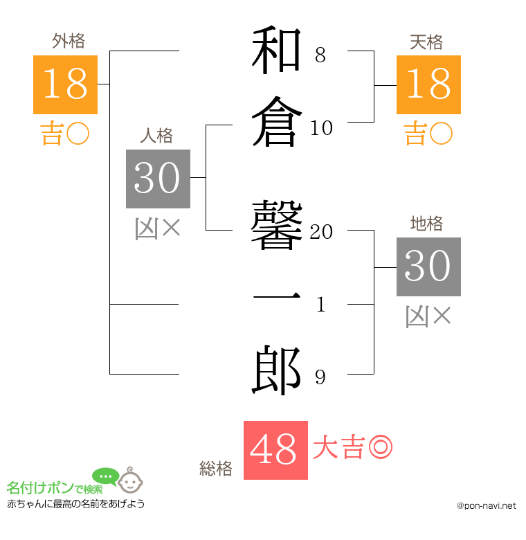 和倉 馨一郎さんの姓名判断結果