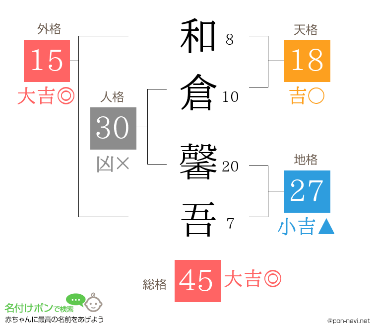 和倉 馨吾さんの姓名判断結果
