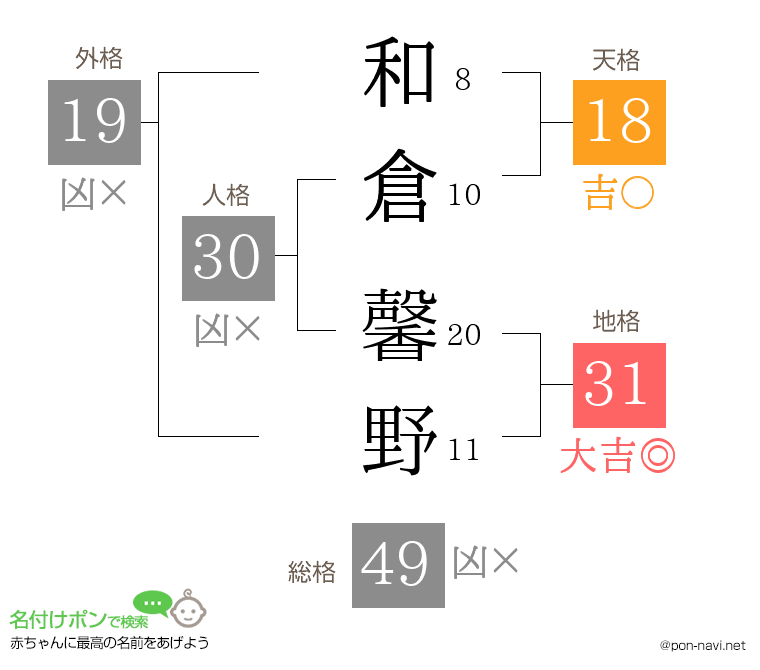 和倉 馨野さんの姓名判断結果