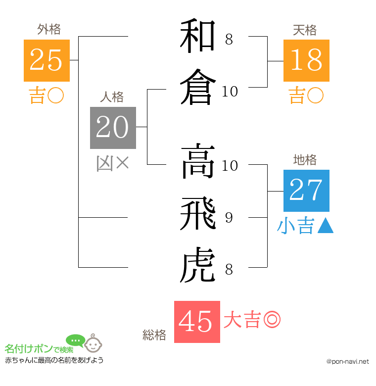 和倉 高飛虎さんの姓名判断結果