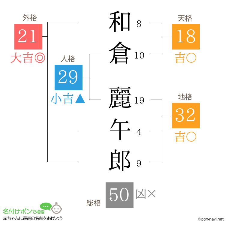 和倉 麗午郎さんの姓名判断結果