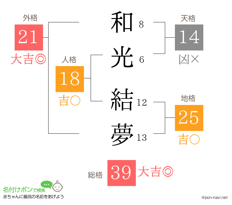 和光 結夢さんの姓名判断結果