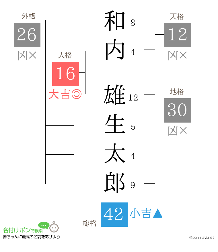 和内 雄生太郎さんの姓名判断結果