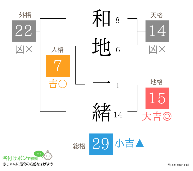 和地 一緒さんの姓名判断結果