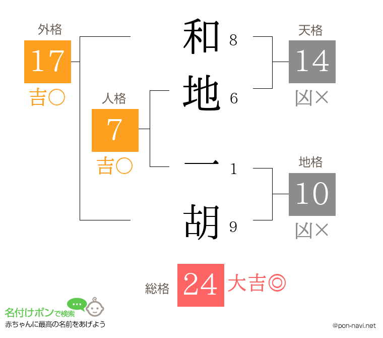 和地 一胡さんの姓名判断結果