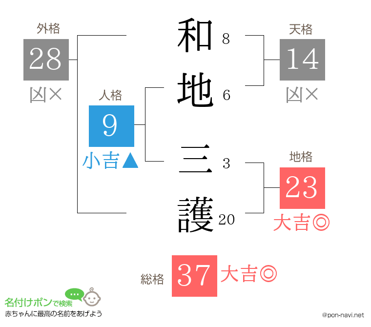 和地 三護さんの姓名判断結果