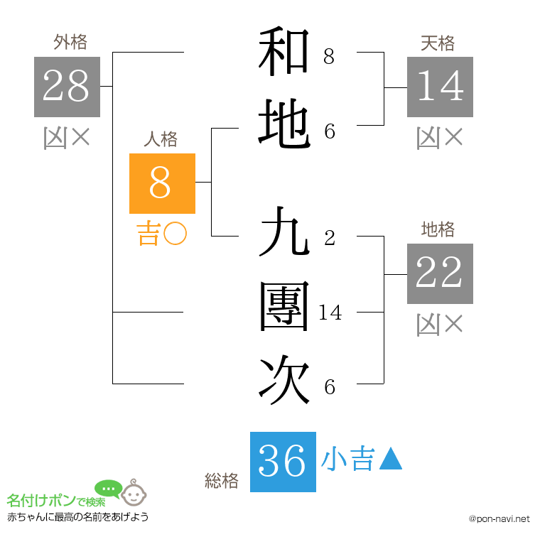 和地 九團次さんの姓名判断結果