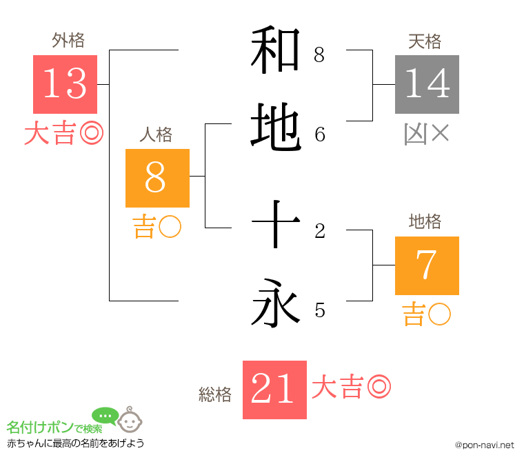 和地 十永さんの姓名判断結果