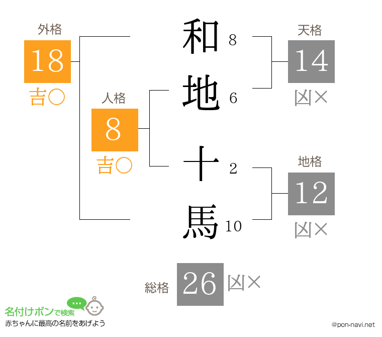和地 十馬さんの姓名判断結果