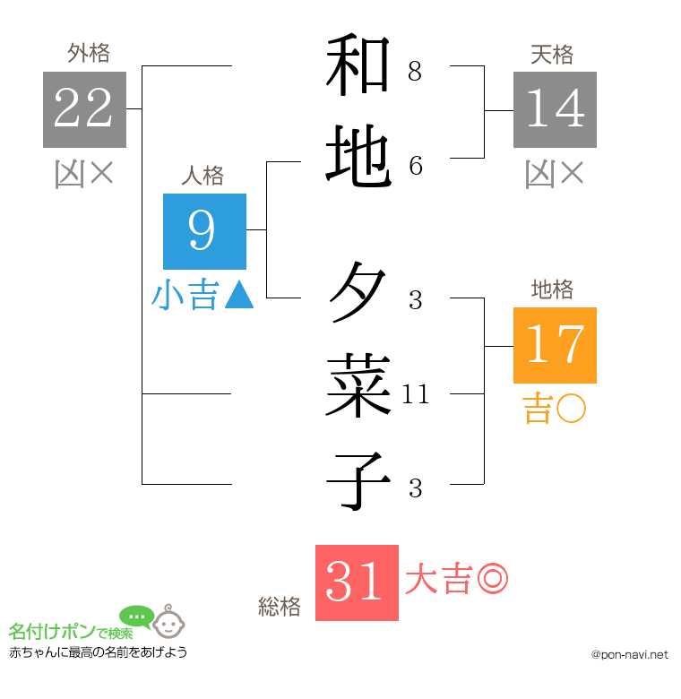 和地 夕菜子さんの姓名判断結果