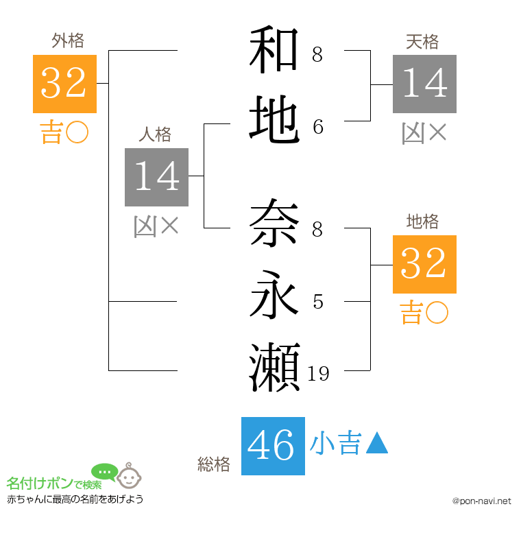 和地 奈永瀬さんの姓名判断結果