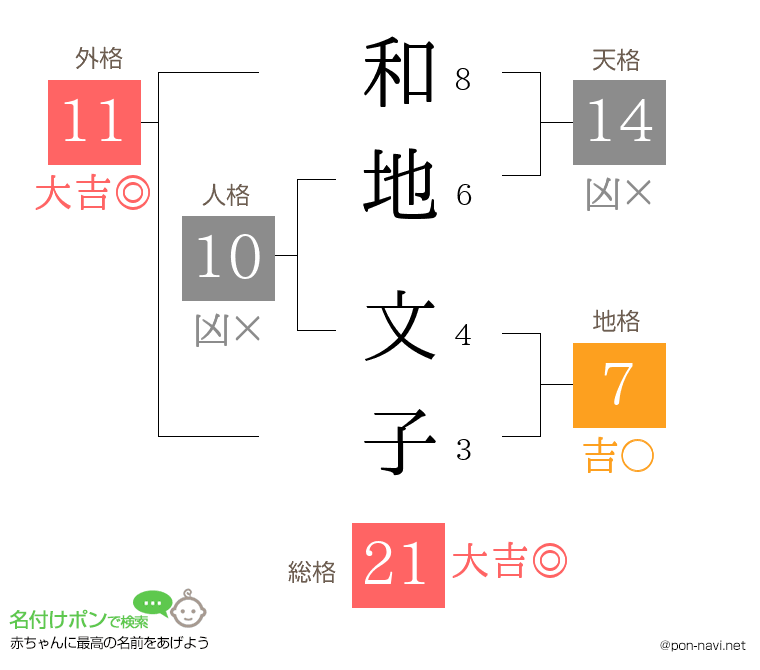 和地 文子さんの姓名判断結果