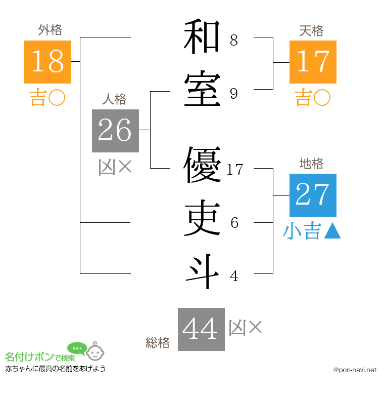 和室 優吏斗さんの姓名判断結果