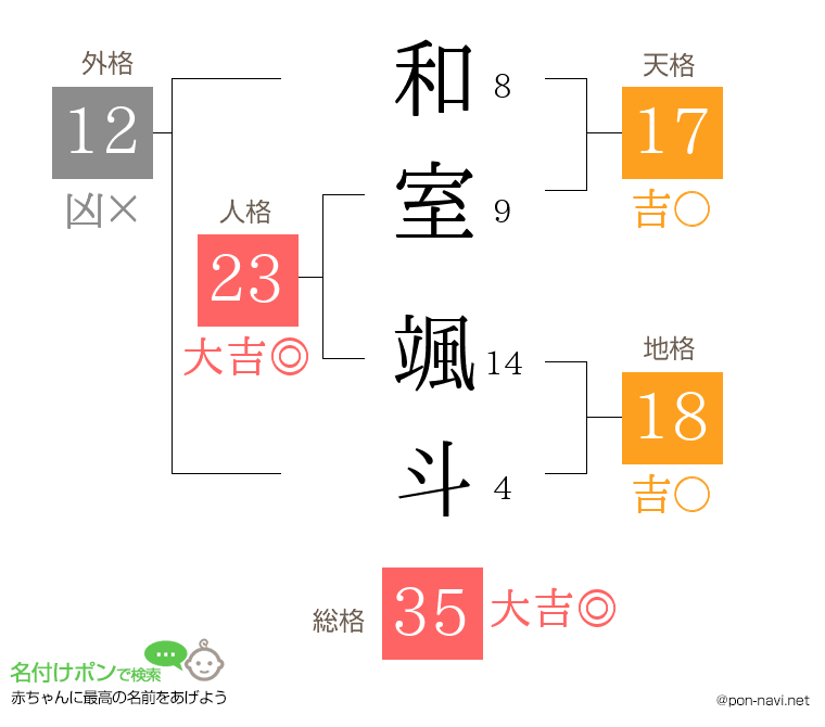 和室 颯斗さんの姓名判断結果