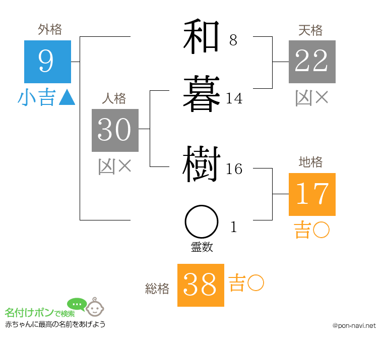 和暮 樹さんの姓名判断結果