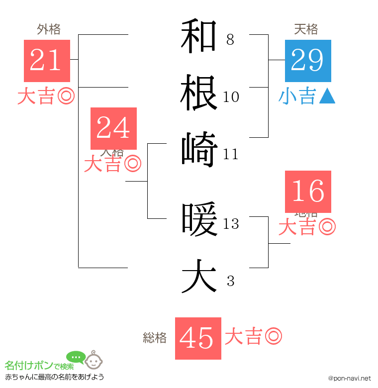 和根崎 暖大さんの姓名判断結果