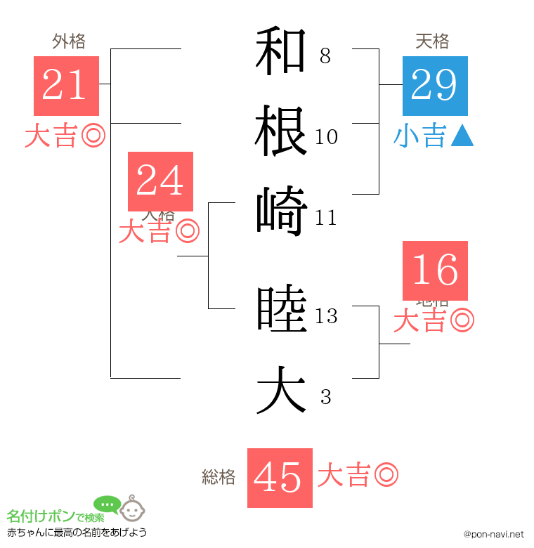 和根崎 睦大さんの姓名判断結果