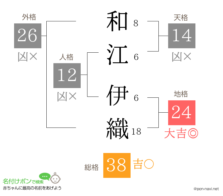 和江 伊織さんの姓名判断結果