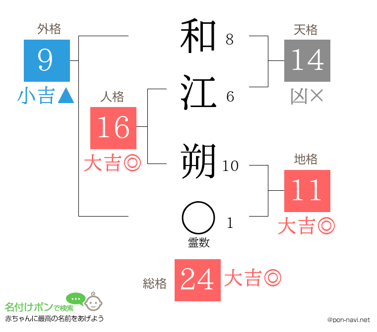 和江 朔さんの姓名判断結果