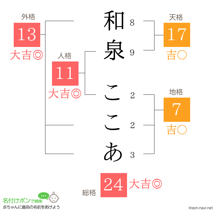 和泉 ここあさんの姓名判断結果