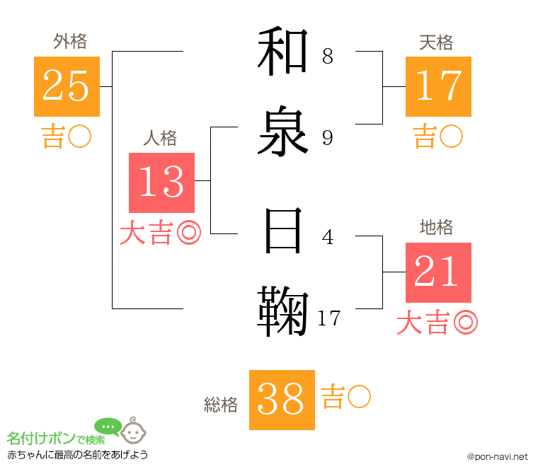 和泉 日鞠さんの姓名判断結果