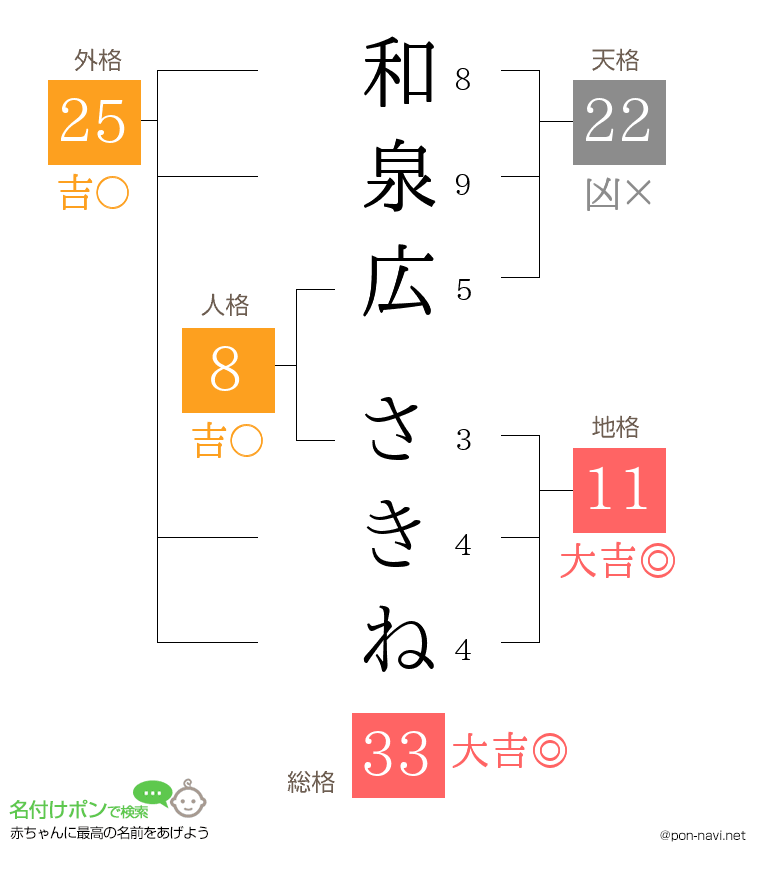 和泉広 さきねさんの姓名判断結果