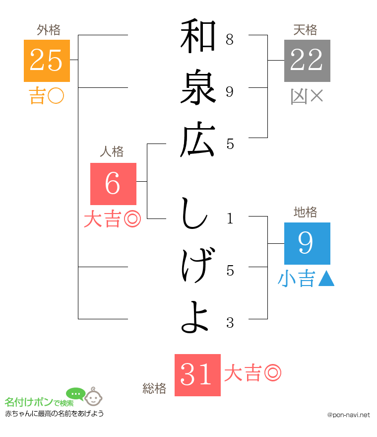 和泉広 しげよさんの姓名判断結果