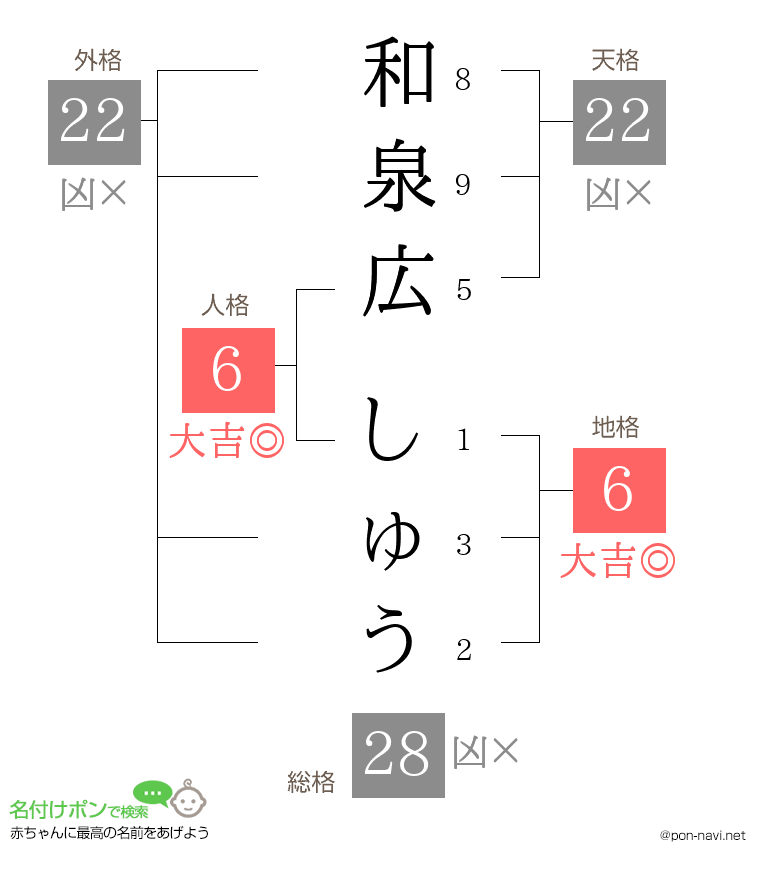 和泉広 しゅうさんの姓名判断結果