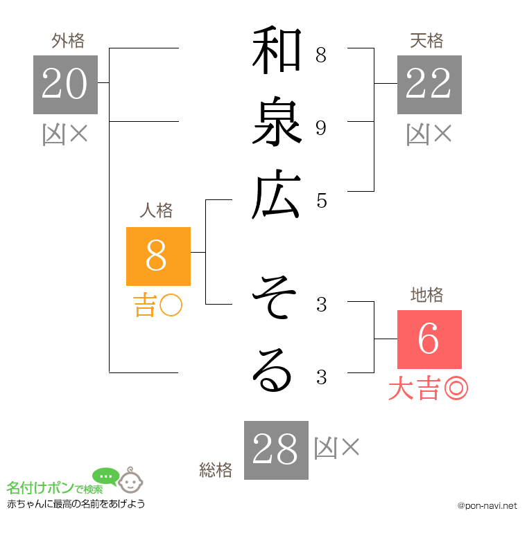 和泉広 そるさんの姓名判断結果