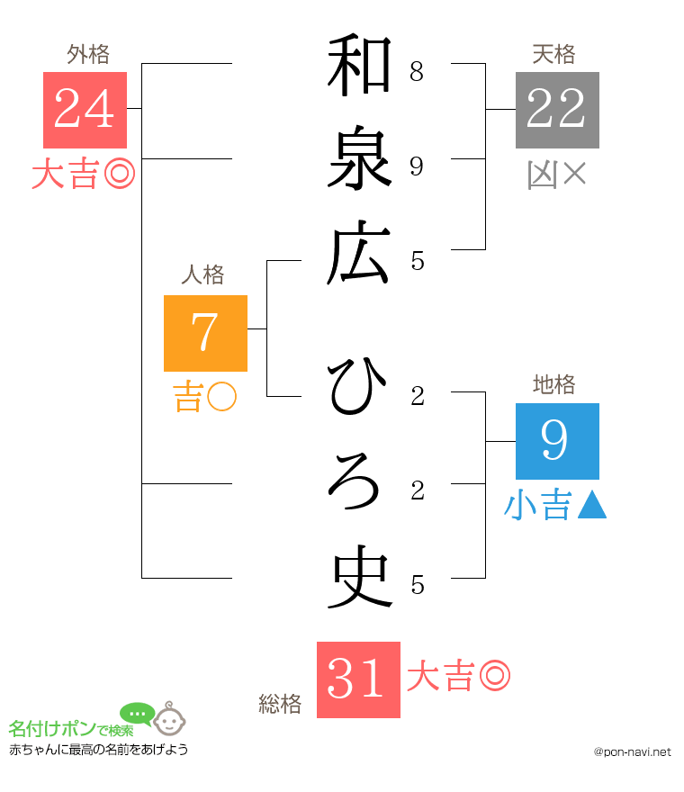 和泉広 ひろ史さんの姓名判断結果