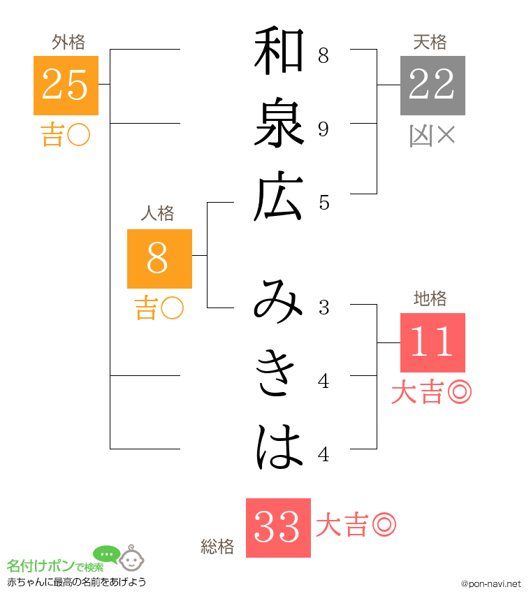和泉広 みきはさんの姓名判断結果