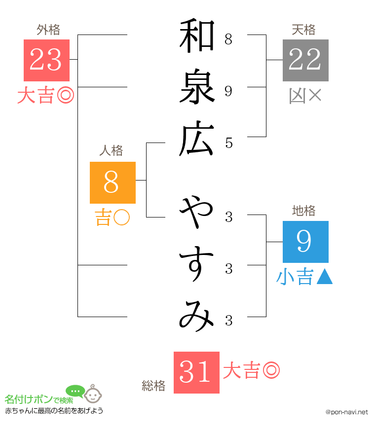 和泉広 やすみさんの姓名判断結果