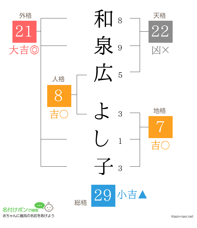 和泉広 よし子さんの姓名判断結果