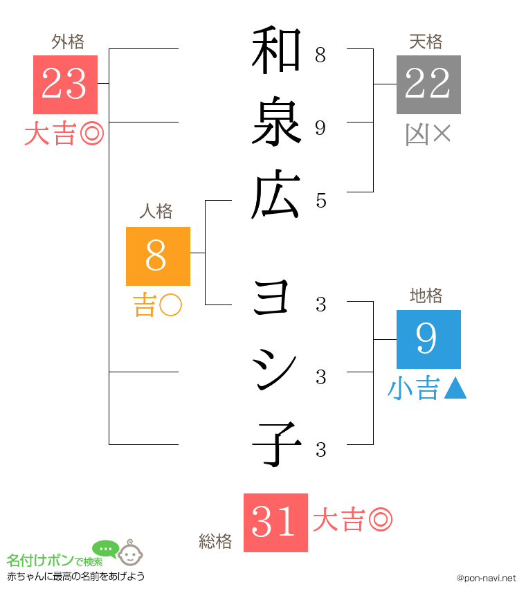和泉広 ヨシ子さんの姓名判断結果