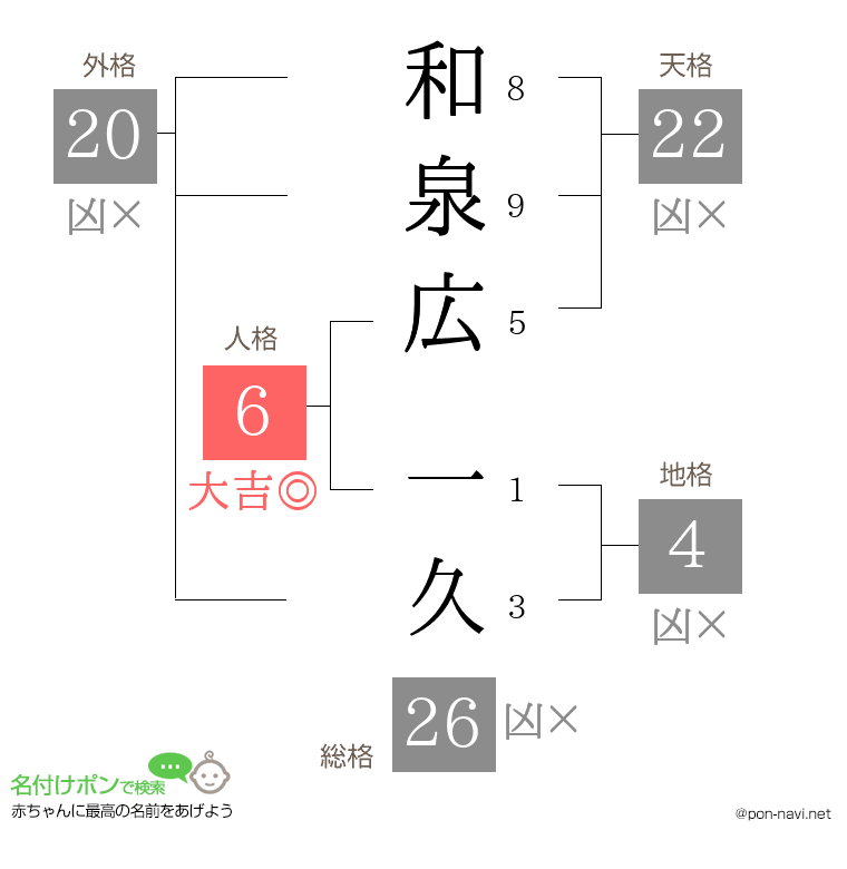 和泉広 一久さんの姓名判断結果