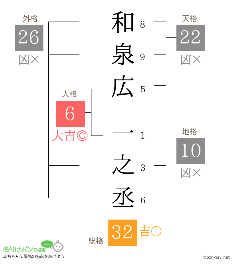 和泉広 一之丞さんの姓名判断結果