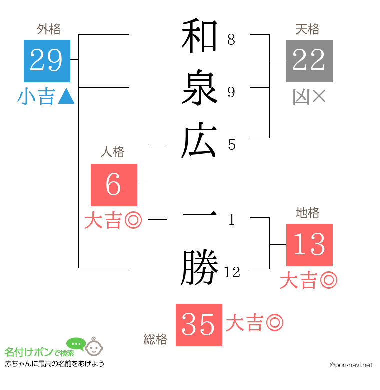 和泉広 一勝さんの姓名判断結果