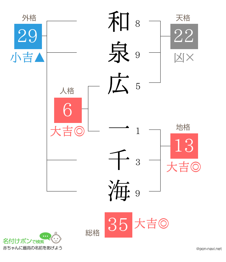 和泉広 一千海さんの姓名判断結果